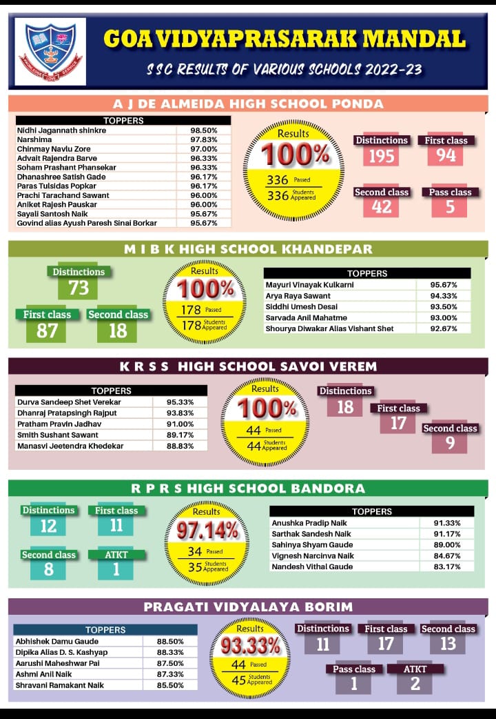 SSC Results of Various Schools 2022-23